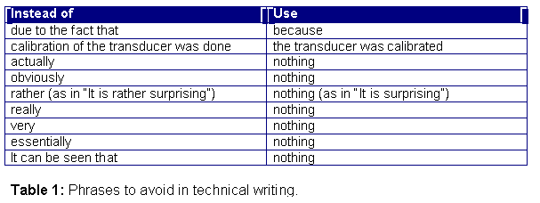 Text Box: Instead of	Use
due to the fact that	because
calibration of the transducer was done	the transducer was calibrated
actually	nothing
obviously	nothing
rather (as in �It is rather surprising�)	nothing (as in �It is surprising�)
really	nothing
very	nothing
essentially	nothing
It can be seen that	nothing

Table 1: Phrases to avoid in technical writing.

