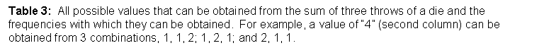 Text Box: Table 3:  All possible values that can be obtained from the sum of three throws of a die and the frequencies with which they can be obtained.  For example, a value of �4� (second column) can be obtained from 3 combinations, 1, 1, 2; 1, 2, 1; and 2, 1, 1.