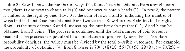 Text Box: Table 5: Row 1 shows the number of ways that 0 and 1 can be obtained from a single coin toss (there is one way to obtain tails (0) and one way to obtain heads (1).  In row 2, the pattern is shifted to the right by one.  Row 3 is the sum of rows 1 and 2, indicating the number of ways that 0, 1 and 2 can be obtained from two tosses.  Row 4 is row 3 shifted to the right.  Row 5 is the sum of rows 3 and 4, indicating the number of ways that 0, 1, 2 and 3 can be obtained from 3 coins.  The process is continued until the total number of coin tosses is reached.  The process is equivalent to a convolution of probability densities.  To obtain probability densities, the values must be divided by the total possible outcomes.  For example, the probability of obtaining �4� from 8 tosses is 70/(1+8+28+56+70+56+28+8+1) = 70/256 = 0.2734375.