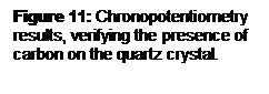 Text Box: Figure 11: Chronopotentiometry results, verifying the presence of carbon on the quartz crystal.