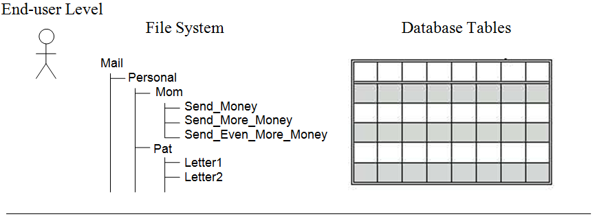 Four views of information storage and retrieval
