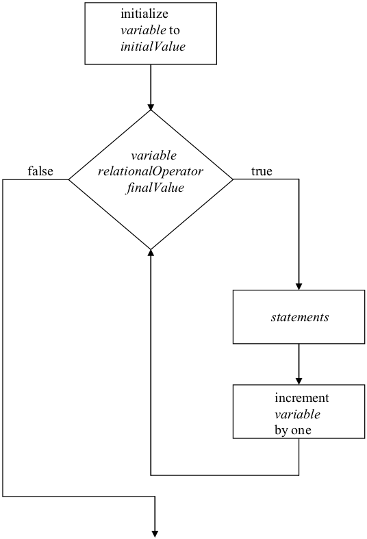 An illustration of the behavior of the while loop iteration construct