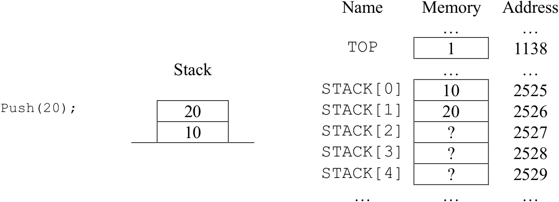 The state of the stack after the push(20) operation