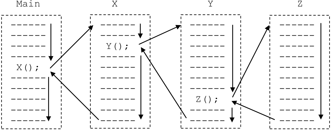 Subprogram invocation and return