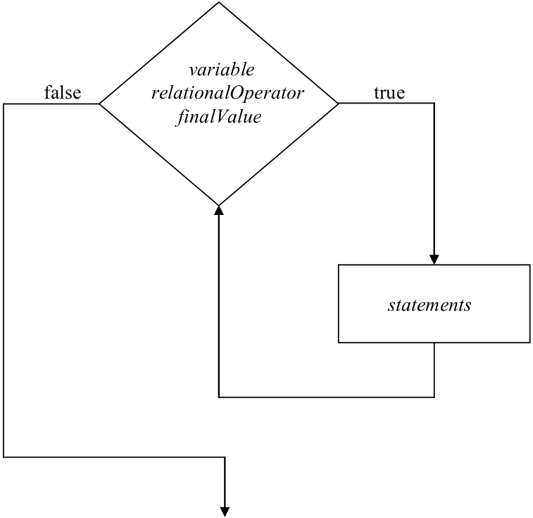 An illustration of the behavior of the while loop iteration construct