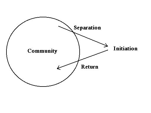Separation - Initiation - Return