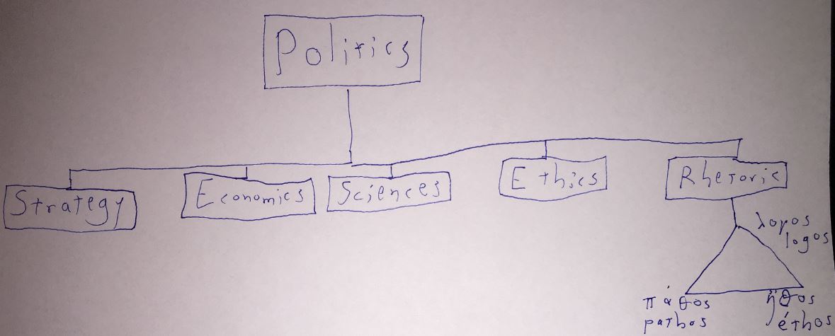 Aristotle's
          taxonomy of knowledge