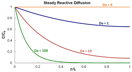 1-D diffusion with homogeneous reaction