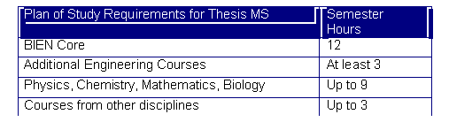 Text Box: Plan of Study Requirements for Thesis MS	Semester
Hours
BIEN Core	12
Additional Engineering Courses	At least 3
Physics, Chemistry, Mathematics, Biology	Up to 9
Courses from other disciplines	Up to 3

