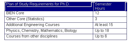 Text Box: Plan of Study Requirements for Ph.D.	Semester
Hours
BIEN Core	12
Other Core (Statistics)	3
Additional Engineering Courses	At least 15
Physics, Chemistry, Mathematics, Biology	Up to 18
Courses from other disciplines	Up to 6

