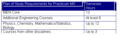 Text Box: Plan of Study Requirements for Practicum MS	Semester
Hours
BIEN Core	12
Additional Engineering Courses	At least 9
Physics, Chemistry, Mathematics/Statistics, Biology	Up to 12
Courses from other disciplines	Up to 3

