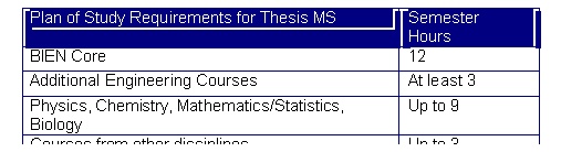 Text Box: Plan of Study Requirements for Thesis MS	Semester
Hours
BIEN Core	12
Additional Engineering Courses	At least 3
Physics, Chemistry, Mathematics/Statistics, Biology	Up to 9
Courses from other disciplines	Up to 3

