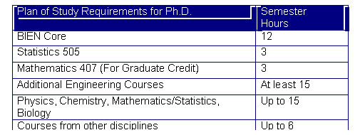 Text Box: Plan of Study Requirements for Ph.D.	Semester
Hours
BIEN Core	12
Statistics 505	3
Mathematics 407 (For Graduate Credit)	3
Additional Engineering Courses	At least 15
Physics, Chemistry, Mathematics/Statistics, Biology	Up to 15
Courses from other disciplines	Up to 6

