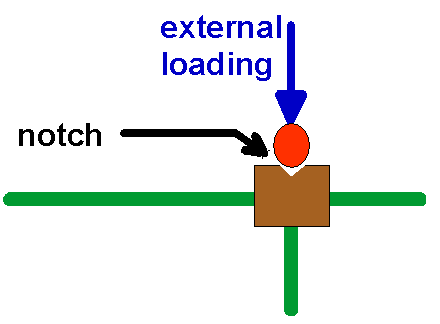  notch in the center joints to receive the loading bar, asshown below