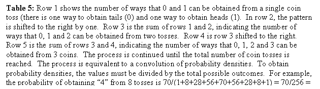 Text Box: Table 5: Row 1 shows the number of ways that 0 and 1 can be obtained from a single coin toss (there is one way to obtain tails (0) and one way to obtain heads (1).  In row 2, the pattern is shifted to the right by one.  Row 3 is the sum of rows 1 and 2, indicating the number of ways that 0, 1 and 2 can be obtained from two tosses.  Row 4 is row 3 shifted to the right.  Row 5 is the sum of rows 3 and 4, indicating the number of ways that 0, 1, 2 and 3 can be obtained from 3 coins.  The process is continued until the total number of coin tosses is reached.  The process is equivalent to a convolution of probability densities.  To obtain probability densities, the values must be divided by the total possible outcomes.  For example, the probability of obtaining 4 from 8 tosses is 70/(1+8+28+56+70+56+28+8+1) = 70/256 = 0.2734375.