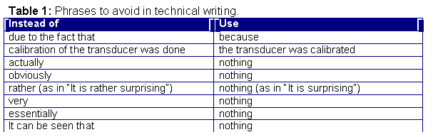 Text Box: Table 1: Phrases to avoid in technical writing.
Instead of	Use
due to the fact that	because
calibration of the transducer was done	the transducer was calibrated
actually	nothing
obviously	nothing
rather (as in It is rather surprising)	nothing (as in It is surprising)
very	nothing
essentially	nothing
It can be seen that	nothing

