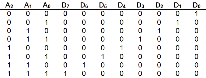 3-to-8 Decoder Truth Table