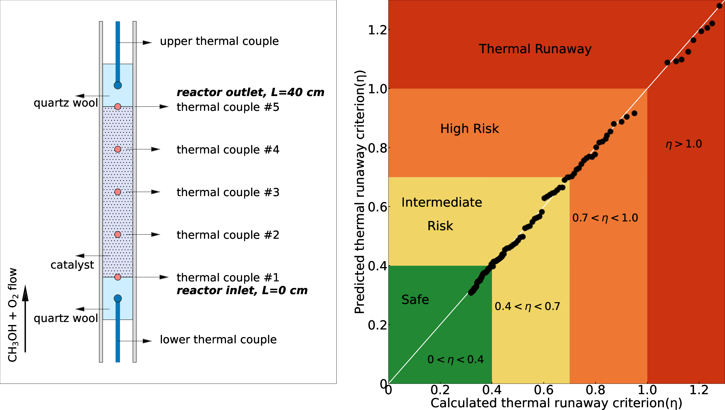 Paper: Thermal Runaway of Chemical Reactors: An Experimental, Modeling, and Machine-Learning Investigation